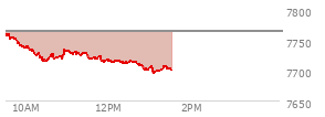 At 12:50 PM EST, the S and P 500 last traded at 7703.56,  down 61.08 points or -0.79%, which is 58.38 points below the open, 0.32 points above the low of the day, and 58.38 points below the high of the day
