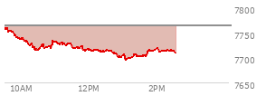 At 01:46 PM EST, the S and P 500 last traded at 7716.69,  down 47.95 points or -0.62%, which is 45.25 points below the open, 21.8 points above the low of the day, and 45.25 points below the high of the day