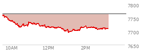 At 02:37 PM EST, the S and P 500 last traded at 7709.8,  down 54.84 points or -0.71%, which is 52.14 points below the open, 14.91 points above the low of the day, and 52.14 points below the high of the day