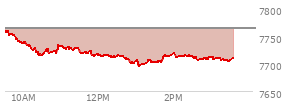 At 02:57 PM EST, the S and P 500 last traded at 7712.13,  down 52.51 points or -0.68%, which is 49.81 points below the open, 17.24 points above the low of the day, and 49.81 points below the high of the day