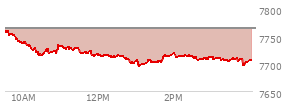 At 03:36 PM EST, the S and P 500 last traded at 7709.4,  down 55.24 points or -0.71%, which is 52.54 points below the open, 14.51 points above the low of the day, and 52.54 points below the high of the day