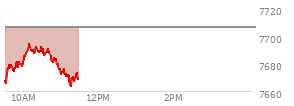 At 10:24 AM EST, the S and P 500 last traded at 7689.05,  down 16.98 points or -0.22%, which is 22.06 points above the open, 23.56 points above the low of the day, and 5.56 points below the high of the day