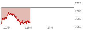 At 10:57 AM EST, the S and P 500 last traded at 7675.88,  down 30.15 points or -0.39%, which is 8.89 points above the open, 10.39 points above the low of the day, and 18.73 points below the high of the day