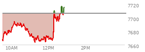 At 11:30 AM EST, the S and P 500 last traded at 7666.37,  down 39.66 points or -0.52%, which is 0.62 points below the open, 3.8 points above the low of the day, and 28.24 points below the high of the day