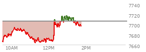 At 12:40 PM EST, the S and P 500 last traded at 7707.15,  up 1.12 points or 0.02%, which is 40.16 points above the open, 44.58 points above the low of the day, and 5.62 points below the high of the day