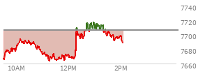 At 01:12 PM EST, the S and P 500 last traded at 7708.73,  up 2.7 points or 0.04%, which is 41.74 points above the open, 46.16 points above the low of the day, and 10.28 points below the high of the day