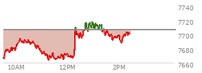 At 01:38 PM EST, the S and P 500 last traded at 7696.41,  down 9.62 points or -0.13%, which is 29.42 points above the open, 33.84 points above the low of the day, and 22.6 points below the high of the day