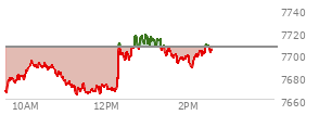 At 01:43 PM EST, the S and P 500 last traded at 7698.46,  down 7.57 points or -0.10%, which is 31.47 points above the open, 35.89 points above the low of the day, and 20.55 points below the high of the day
