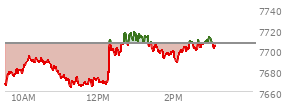At 02:08 PM EST, the S and P 500 last traded at 7695.9,  down 10.13 points or -0.13%, which is 28.91 points above the open, 33.33 points above the low of the day, and 23.11 points below the high of the day