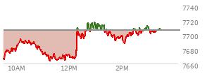 At 02:25 PM EST, the S and P 500 last traded at 7701.84,  down 4.19 points or -0.05%, which is 34.85 points above the open, 39.27 points above the low of the day, and 17.17 points below the high of the day