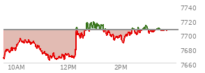 At 02:49 PM EST, the S and P 500 last traded at 7706.32,  up .29 points or 0.00%, which is 39.33 points above the open, 43.75 points above the low of the day, and 12.69 points below the high of the day