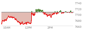 At 03:41 PM EST, the S and P 500 last traded at 7706.18,  up .15 points or 0.00%, which is 39.19 points above the open, 43.61 points above the low of the day, and 12.83 points below the high of the day