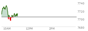 At 10:04 AM EST, the S and P 500 last traded at 7713.35,  up 9.22 points or 0.12%, which is 3.49 points above the open, 5.25 points above the low of the day, and 20.23 points below the high of the day