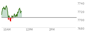 At 10:28 AM EST, the S and P 500 last traded at 7705.25,  up 1.12 points or 0.02%, which is 4.61 points below the open, 12.17 points above the low of the day, and 28.33 points below the high of the day
