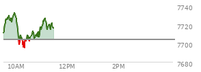At 10:34 AM EST, the S and P 500 last traded at 7707.36,  up 3.23 points or 0.04%, which is 2.5 points below the open, 14.28 points above the low of the day, and 26.22 points below the high of the day