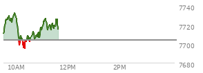 At 10:42 AM EST, the S and P 500 last traded at 7705.89,  up 1.76 points or 0.02%, which is 3.97 points below the open, 12.81 points above the low of the day, and 27.69 points below the high of the day