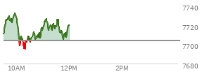 At 11:00 AM EST, the S and P 500 last traded at 7717.66,  up 13.53 points or 0.18%, which is 7.8 points above the open, 24.58 points above the low of the day, and 15.92 points below the high of the day