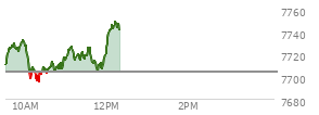 At 11:26 AM EST, the S and P 500 last traded at 7716.01,  up 11.88 points or 0.15%, which is 6.15 points above the open, 22.93 points above the low of the day, and 17.57 points below the high of the day