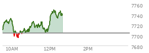 At 11:38 AM EST, the S and P 500 last traded at 7712.71,  up 8.58 points or 0.11%, which is 2.85 points above the open, 19.63 points above the low of the day, and 20.87 points below the high of the day