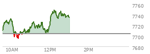 At 11:58 AM EST, the S and P 500 last traded at 7720.95,  up 16.82 points or 0.22%, which is 11.09 points above the open, 27.87 points above the low of the day, and 12.63 points below the high of the day