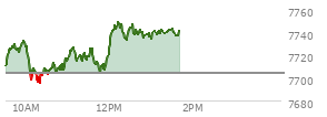 At 12:45 PM EST, the S and P 500 last traded at 7741.88,  up 37.75 points or 0.49%, which is 32.02 points above the open, 48.8 points above the low of the day, and 7.42 points below the high of the day