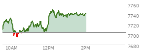 At 12:59 PM EST, the S and P 500 last traded at 7735.4,  up 31.27 points or 0.41%, which is 25.54 points above the open, 42.32 points above the low of the day, and 13.9 points below the high of the day