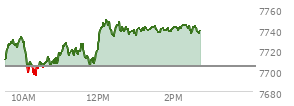 At 01:47 PM EST, the S and P 500 last traded at 7739.25,  up 35.12 points or 0.46%, which is 29.39 points above the open, 46.17 points above the low of the day, and 10.05 points below the high of the day