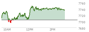 At 02:05 PM EST, the S and P 500 last traded at 7741.07,  up 36.94 points or 0.48%, which is 31.21 points above the open, 47.99 points above the low of the day, and 8.23 points below the high of the day