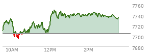 At 02:41 PM EST, the S and P 500 last traded at 7736.09,  up 31.96 points or 0.42%, which is 26.23 points above the open, 43.01 points above the low of the day, and 13.21 points below the high of the day