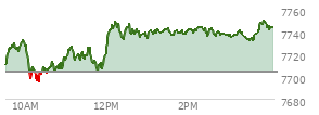 At 03:11 PM EST, the S and P 500 last traded at 7737.32,  up 33.19 points or 0.43%, which is 27.46 points above the open, 44.24 points above the low of the day, and 11.98 points below the high of the day