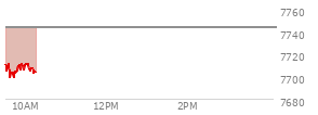 At 09:41 AM EST, the S and P 500 last traded at 7699.64,  down 43.77 points or -0.57%, which is 22.06 points below the open, 2.07 points above the low of the day, and 22.06 points below the high of the day