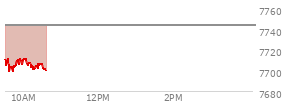 At 09:47 AM EST, the S and P 500 last traded at 7706.41,  down 37 points or -0.48%, which is 15.29 points below the open, 8.84 points above the low of the day, and 15.29 points below the high of the day