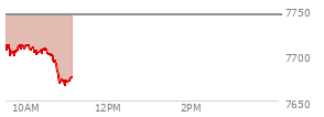 At 10:25 AM EST, the S and P 500 last traded at 7705.97,  down 37.44 points or -0.48%, which is 15.73 points below the open, 8.4 points above the low of the day, and 15.73 points below the high of the day