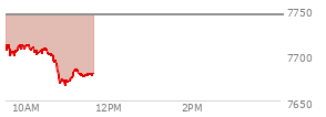 At 10:34 AM EST, the S and P 500 last traded at 7701.15,  down 42.26 points or -0.55%, which is 20.55 points below the open, 3.58 points above the low of the day, and 20.55 points below the high of the day