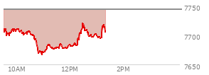 At 12:16 PM EST, the S and P 500 last traded at 7683.88,  down 59.53 points or -0.77%, which is 37.82 points below the open, 17.28 points above the low of the day, and 37.82 points below the high of the day