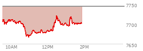 At 12:58 PM EST, the S and P 500 last traded at 7701.26,  down 42.15 points or -0.54%, which is 20.44 points below the open, 34.66 points above the low of the day, and 22.89 points below the high of the day