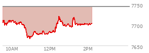 At 01:16 PM EST, the S and P 500 last traded at 7714.16,  down 29.25 points or -0.38%, which is 7.54 points below the open, 47.56 points above the low of the day, and 9.99 points below the high of the day