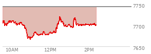 At 01:36 PM EST, the S and P 500 last traded at 7702.48,  down 40.93 points or -0.53%, which is 19.22 points below the open, 35.88 points above the low of the day, and 21.67 points below the high of the day