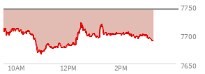 At 02:19 PM EST, the S and P 500 last traded at 7701.1,  down 42.31 points or -0.55%, which is 20.6 points below the open, 34.5 points above the low of the day, and 23.05 points below the high of the day