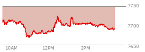At 02:47 PM EST, the S and P 500 last traded at 7698.39,  down 45.02 points or -0.58%, which is 23.31 points below the open, 31.79 points above the low of the day, and 25.76 points below the high of the day