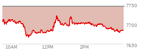 At 03:50 PM EST, the S and P 500 last traded at 7683.73,  down 59.68 points or -0.77%, which is 37.97 points below the open, 17.13 points above the low of the day, and 40.42 points below the high of the day