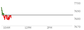At 09:44 AM EST, the S and P 500 last traded at 7680.39,  down 3.3 points or -0.04%, which is 19.21 points below the open, 1.45 points above the low of the day, and 19.21 points below the high of the day