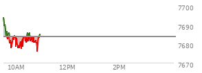 At 10:08 AM EST, the S and P 500 last traded at 7678.28,  down 5.41 points or -0.07%, which is 21.32 points below the open, 2.66 points above the low of the day, and 21.32 points below the high of the day