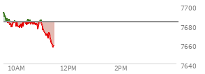 At 10:32 AM EST, the S and P 500 last traded at 7684.82,  up 1.13 points or 0.02%, which is 14.78 points below the open, 9.2 points above the low of the day, and 14.78 points below the high of the day