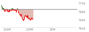 At 11:34 AM EST, the S and P 500 last traded at 7667.08,  down 16.61 points or -0.22%, which is 32.52 points below the open, 11.53 points above the low of the day, and 32.52 points below the high of the day