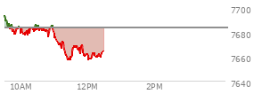 At 11:40 AM EST, the S and P 500 last traded at 7667.32,  down 16.37 points or -0.21%, which is 32.28 points below the open, 11.77 points above the low of the day, and 32.28 points below the high of the day