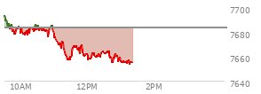 At 12:18 PM EST, the S and P 500 last traded at 7659.88,  down 23.81 points or -0.31%, which is 39.72 points below the open, 4.33 points above the low of the day, and 39.72 points below the high of the day