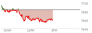 At 01:19 PM EST, the S and P 500 last traded at 7655.05,  down 28.64 points or -0.37%, which is 44.55 points below the open, 1.5 points above the low of the day, and 44.55 points below the high of the day