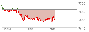 At 01:27 PM EST, the S and P 500 last traded at 7659.82,  down 23.87 points or -0.31%, which is 39.78 points below the open, 6.27 points above the low of the day, and 39.78 points below the high of the day