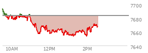 At 01:42 PM EST, the S and P 500 last traded at 7658.76,  down 24.93 points or -0.32%, which is 40.84 points below the open, 5.21 points above the low of the day, and 40.84 points below the high of the day